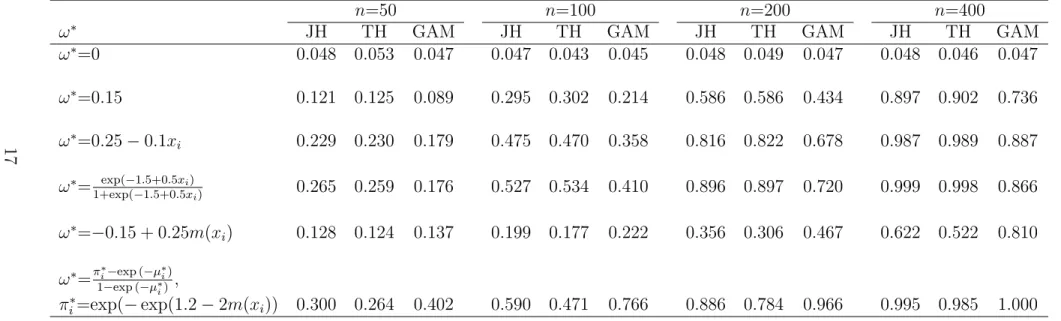 Table 4.2: Empirical sizes and powers of score test statistics for different forms of ω ∗ i with Poisson mean µ ∗ i = exp(0.5 − 0.3m(x i )), at 5 % significant level.