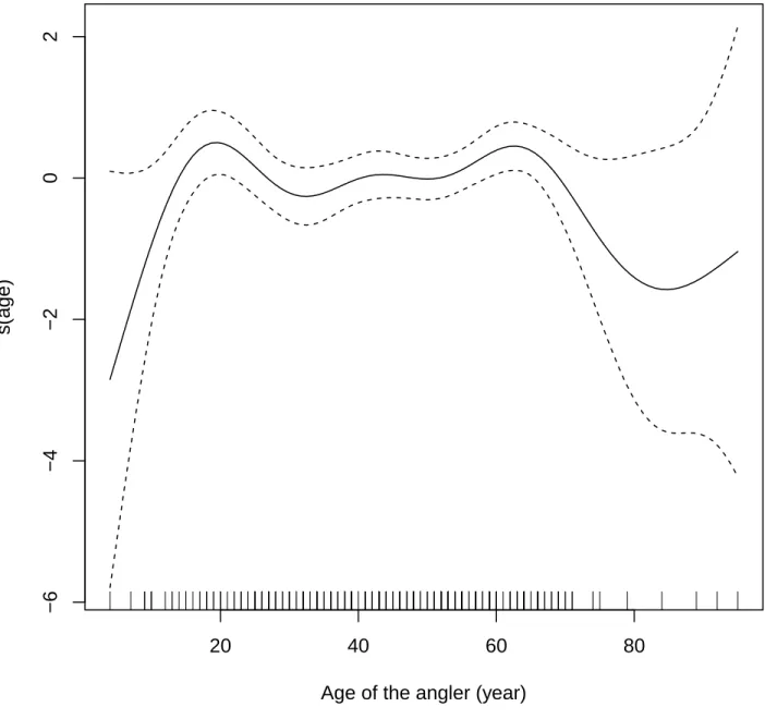 Figure 4.2: Plot of the smooth function components of the Poisson mean, on the log scale, of the fitted ZIGAM with the recreational fisheries data.