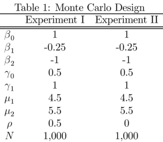 Table 1: Monte Carlo Design Experiment I Experiment II β 0 1 1 β 1 -0.25 -0.25 β 2 -1 -1 γ 0 0.5 0.5 γ 1 1 1 µ 1 4.5 4.5 µ 2 5.5 5.5 ρ 0.5 0 N 1,000 1,000