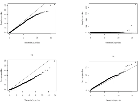 Figure 1: Likelihood Ratio Tests: Probability Plots