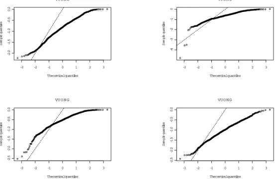 Figure 2: VoungTests: Probability Plots
