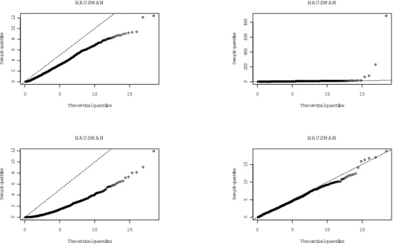 Figure 3: Hausman Tests: Probability Plots