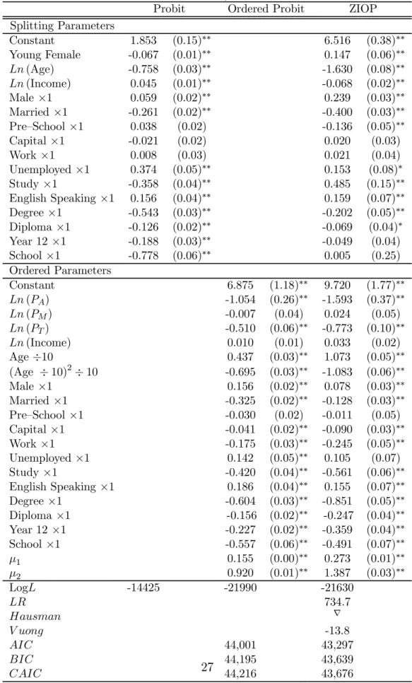 Table 6: Estimated Coeﬃcients for Probit, Ordered Probit and ZIOP Models
