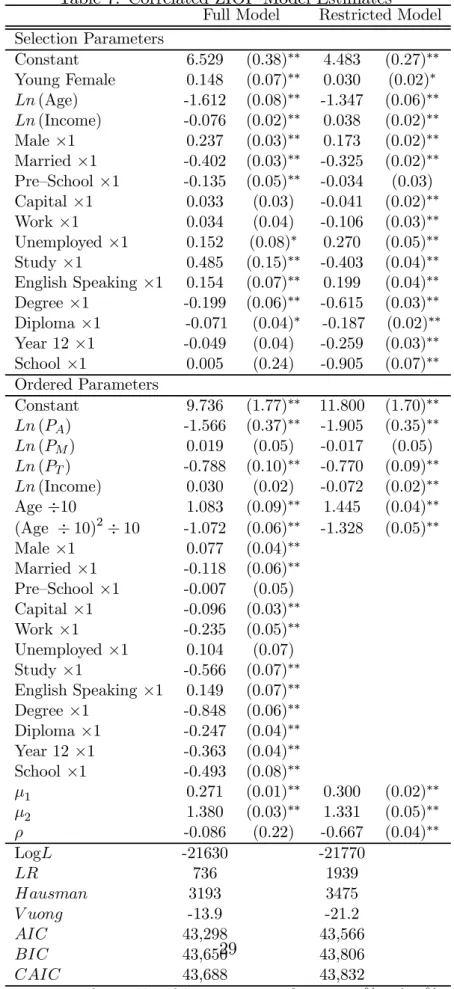 Table 7: Correlated ZIOP Model Estimates Full Model Restricted Model Selection Parameters Constant 6.529 (0.38) ∗∗ 4.483 (0.27) ∗∗ Young Female 0.148 (0.07) ∗∗ 0.030 (0.02) ∗ Ln (Age) -1.612 (0.08) ∗∗ -1.347 (0.06) ∗∗ Ln (Income) -0.076 (0.02) ∗∗ 0.038 (0.