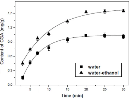 Figure 1. Kinetic extraction chlorogenic acid from wild heather flowers using water and water-ethanol (40/60, v/v) mixture