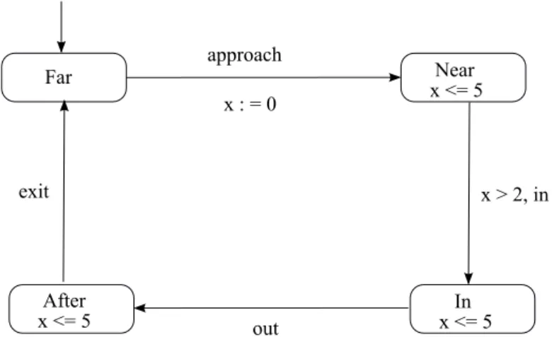 Figure 1.1 – Train Modeling in Timed Automata
