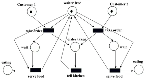 Figure 1.3 – Restaurant in Petri Net