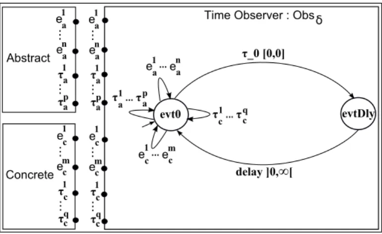 Figure 3.15 – Time Observer
