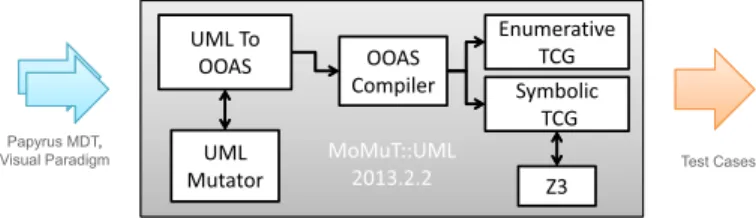 Fig. 1: MoMuT::UML Architecture