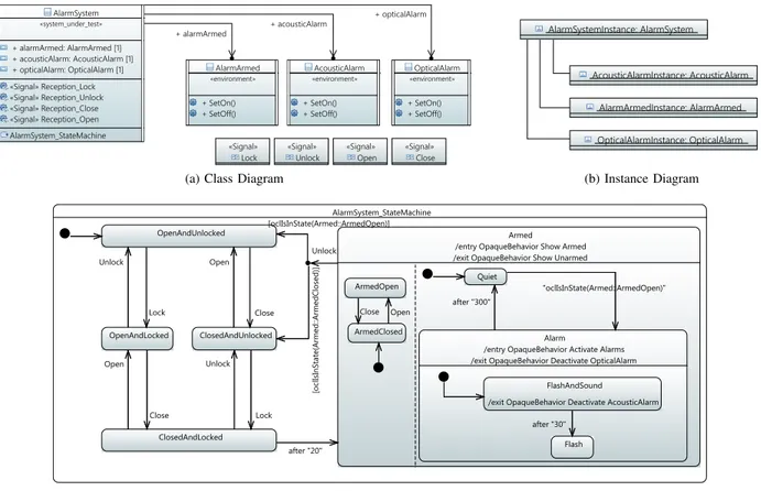 Fig. 2: MoMuT::UML Test Model of a Car Alarm System