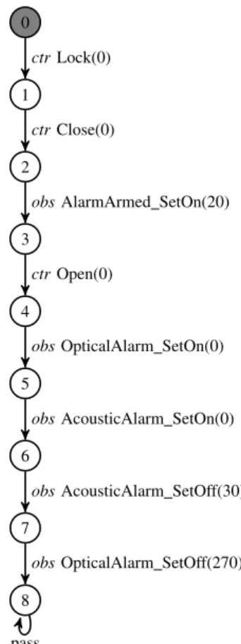 Fig. 4: Abstract Test Case for the Car Alarm System