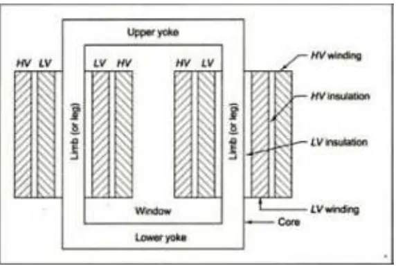 Figure 2.1 shows concentric windings which are used for core-type transformers. 