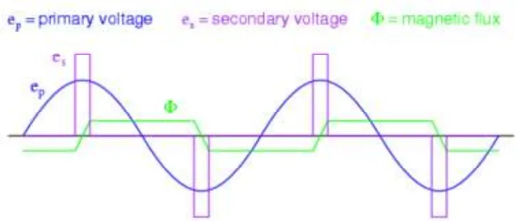 Figure 2.3: Voltage And Flux Waveforms For A Peaking Transformer [3] 