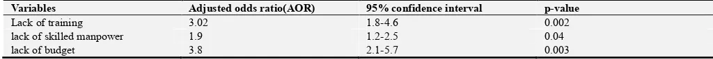 Table 3. Multinomial logistic regression on factors affecting the use of IT at ART Pharmacies in Harar town.