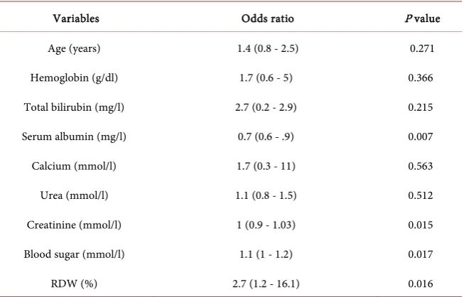 Table 3. Diagnostic models for prediction of acute pancreatitis related in-hospital mor-tality