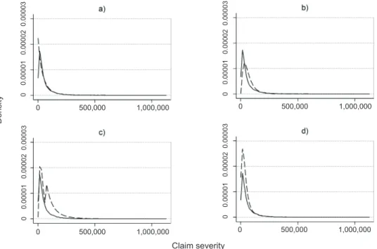 Figure 5  |  Estimated (solid line) and Averaged Density (dashed line) of Claim Severities: 