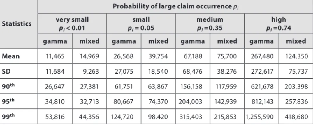 Table 2  |  Some Descriptive Statistics of Claim Severity Distributions with Various Probabilities  of Occurrence of Large Claims