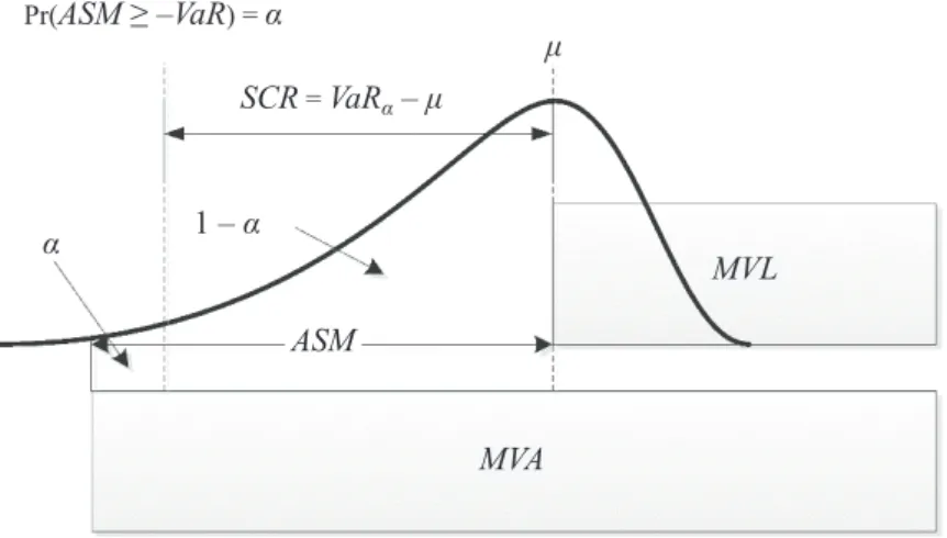 Figure 1  |  Economic Approach to Solvency: The SCR Is Calculated as the Difference between  the VaR and the Mean of the Distribution of ASM; the VaR Represents the Threshold Value,  such that the Probability that ASM Exceeds this Value Is  α