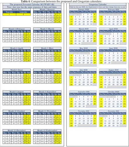 Table 4: Comparison between the proposed and Gregorian calendars. 
