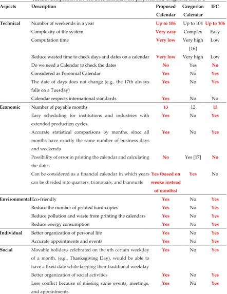 Table 5: Comparison between three calendars, the proposed one, Gregorian, and IFC 