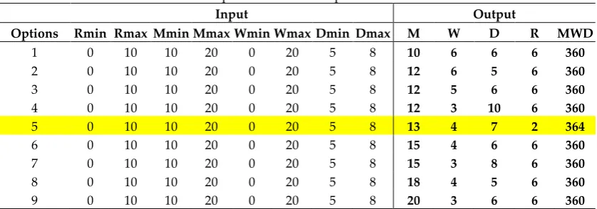 Table 2: Output Results of the Optimization Model 