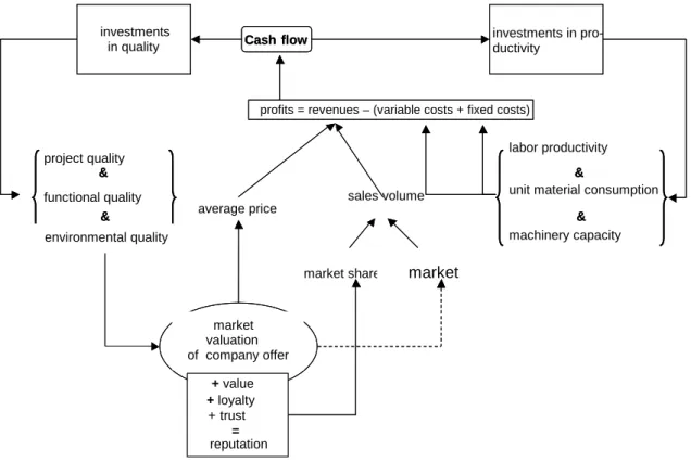 Figure 3 – The relation between investment in quality and the loyalty-reputation variable 