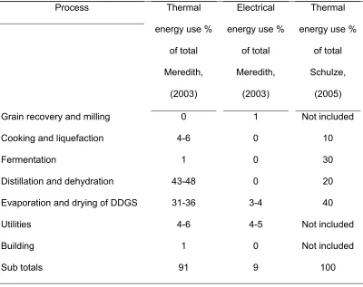 Table 1 Thermal and electrical energy required at different stages of bioethanol 