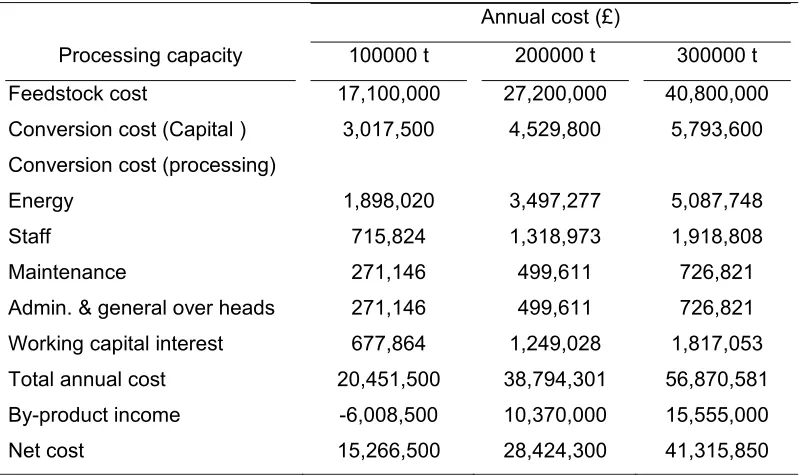 Table 3 Breakdown of bioethanol production costs adapted from Bullard et al. 