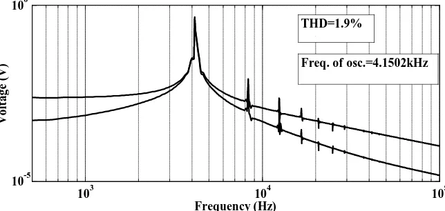 Figure 6. Frequency response of proposed QSO. 