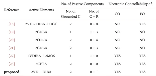 Table 3. Comparison of previously known quadrature sinusoidal oscillators. 