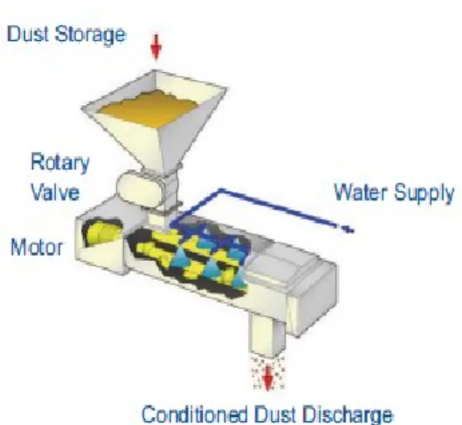 Figure 1 Dust conditioner with rotary valve 