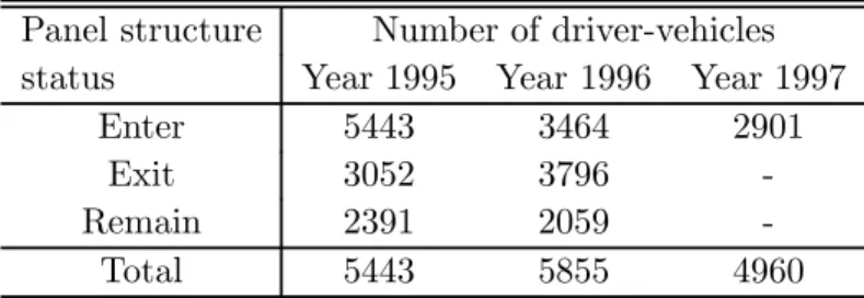Table 1: Composition of the SOFRES Survey: Number of contracts observed in each wave. Exit refers to contracts that will exit the panel at the end of the year while Enter refers to contracts which enter the panel (first observed) in a given year