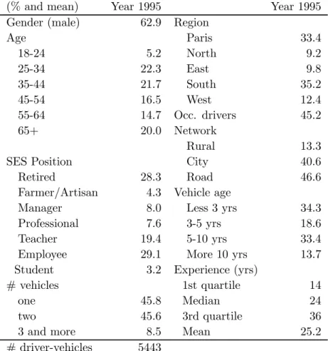 Table 2: Contract Characteristics for 1995.