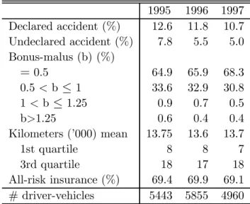 Table 4: Distribution of Claims across Diﬀerent Types of Contracts 1995-1997: The tabulations (conditional relative frequencies) are made using all observations across all years