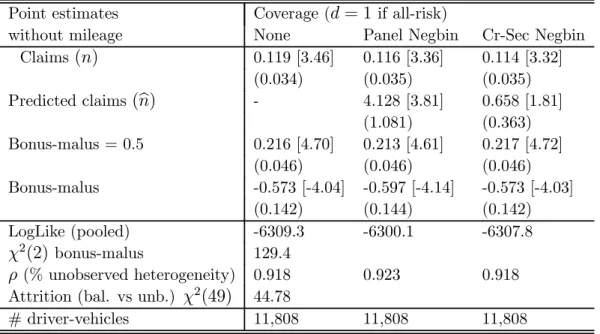 Table 9: Panel Conditional Independence Tests: Point estimates along with robust (clustered at the contract level) asymptotic standard errors reported