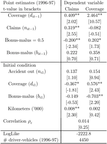Table 10: Test for Moral Hazard and Adverse Selec- Selec-tion: Point estimates reported along with t-values in brackets