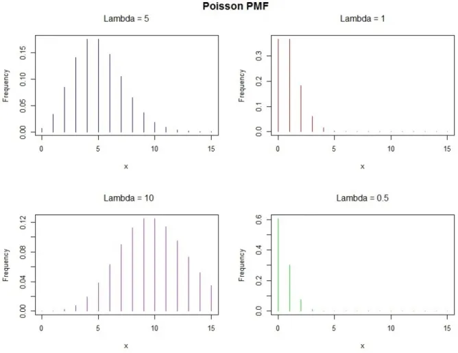 Figure 2.1: Probability Mass function for Poisson Distributions