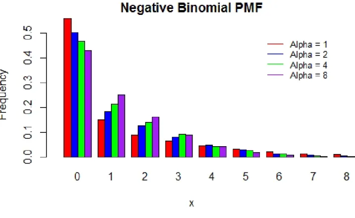 Figure 2.2: Probability Mass function for Negative Binomial Distributions with µ = 2.