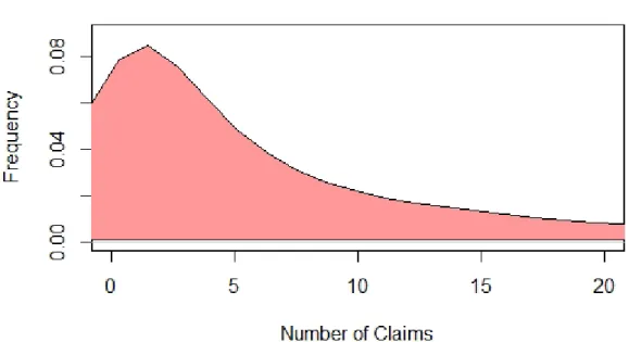 Figure 3.1: Density of Claims with a Gaussian Kernel and Bandwidth of 1.922.