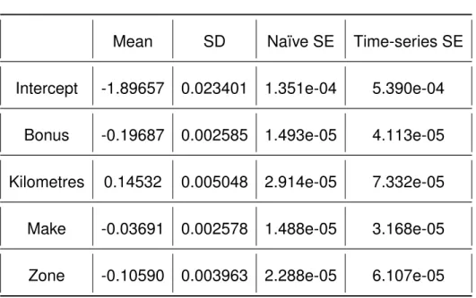 Table 5.2: Poisson Posterior Results