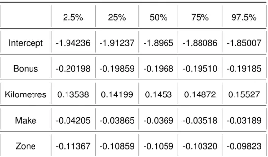 Table 5.3: Poisson Credible Intervals 2.5% 25% 50% 75% 97.5% Intercept -1.94236 -1.91237 -1.8965 -1.88086 -1.85007 Bonus -0.20198 -0.19859 -0.1968 -0.19510 -0.19185 Kilometres 0.13538 0.14199 0.1453 0.14872 0.15527 Make -0.04205 -0.03865 -0.0369 -0.03518 -