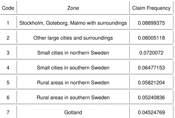 Table 5.4: Claim Frequency by Area (Poisson Results)