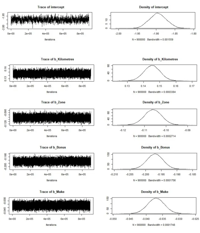 Figure 5.4: Trace Plots and Posterior Density Plots for Zero-Inflated Poisson Itera- Itera-tions