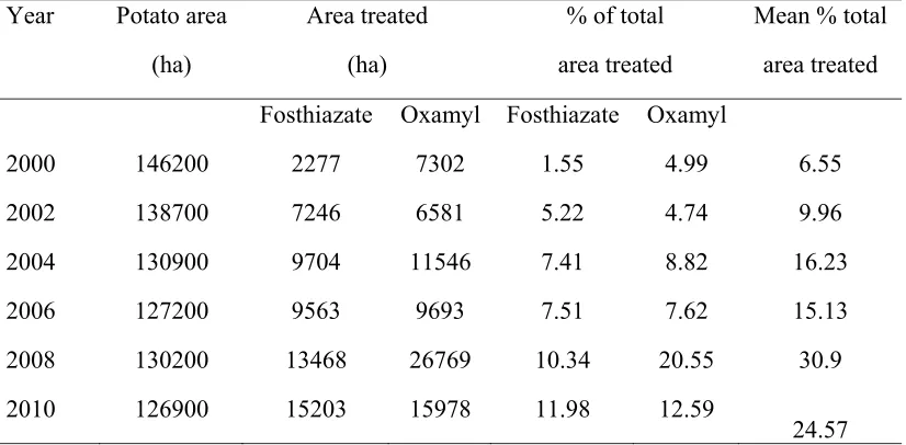 Table 1.1. Percentage of total potato area (ha) treated with nematicides fosthiazate and 