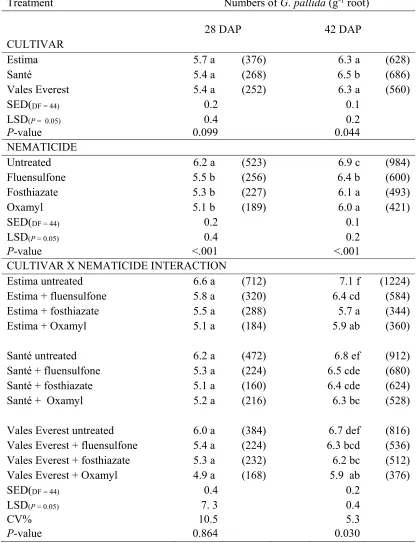 Table 3.18. Loge transformed number of G. pallida g root-1 of potato cvs Estima, Santé and 