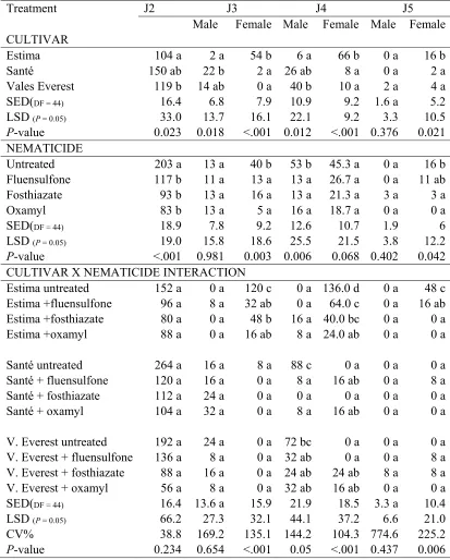 Table 3.19. Number of G. pallida stages per gram root (back-transformed data) of potato 
