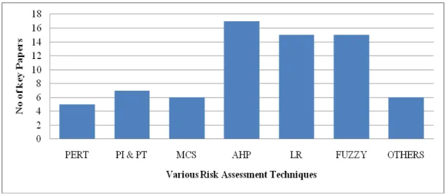 Figure 3.    Risk assessment techniques adopted by various researches 