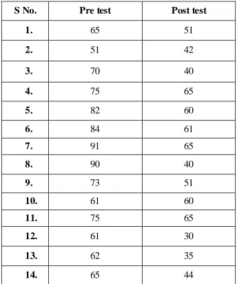 TABLE: 1 Pre and Post test values of visual analogue scale in Group A (n=14) 