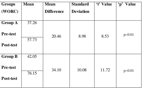 TABLE: 6 MEAN, MEAN DIFFERENCE, STANDARD DEVIATION AND PAIRED „t‟ 