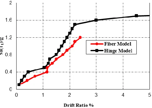 Figure 12: Pushover analysis comparison of the case study RC building with plastic hinge and fibre element models.